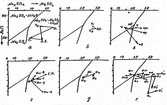 Положение фигуративных точек состава воды оросительных систем на химической диаграмме.