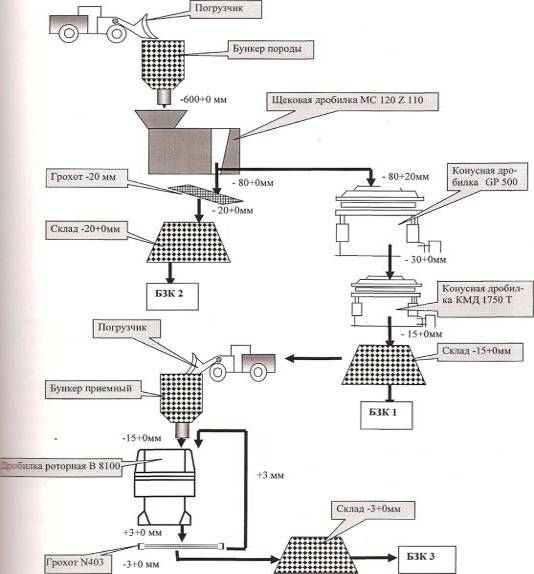 Аппаратурно-технологическая схема объединенного дробильно-сортировочного комплекса бетонозакладочного хозяйства Артемьевского рудника.