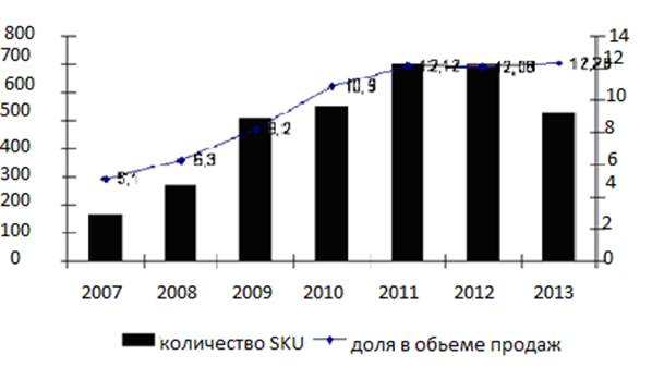 Количество SKU и доля в объеме продаж за 2007;2013г.