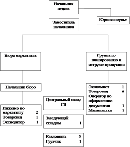 Структура и алгоритм работы отдела сбыта и маркетинга ЗАОр «НП» СОМЗ.