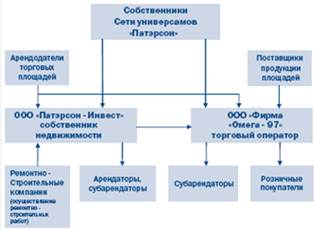 Структура Сети «ПАТЭРСОН».
