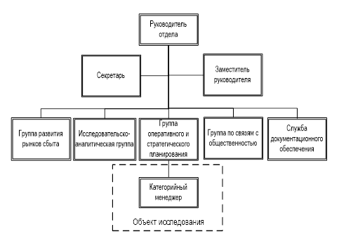Организационная структура отдела маркетинга ЗАО «ТАНДЕР».