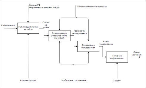 Диаграмма бизнес-процесса «Модель оповещения» TO-BE.