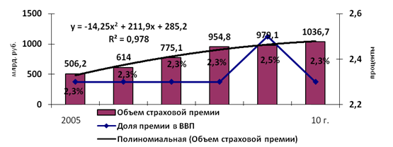 Динамика страховой премии страховых компаний России.