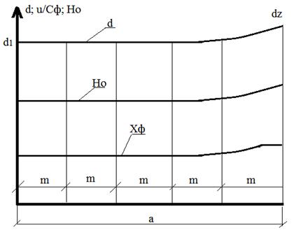 Рисунок 2 - Диаграмма для определения числа ступеней и распределения теплоперепадов по ступеням.