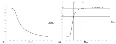 Полученные значения а) зависимости частоты резонанса fr и б) электромеханической связи ke от отношения высоты стержня к его длине kh.