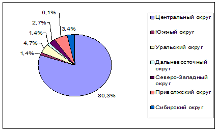 Региональная структура потребительского кредитования в России на конец 2009 года, %.