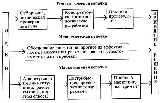 Схема основных этапов разработки товара.