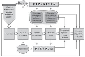 Обобщенная схема организационного бизнес-моделирования.