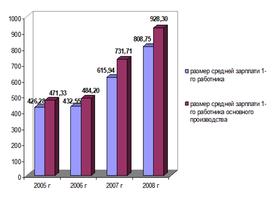 График роста средней заработной платы по ДКЗХВ в 2005;2008 гг.