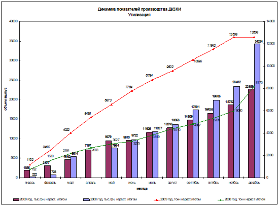Динамика показателей производства ДКЗХИ за 2008;2009 гг.