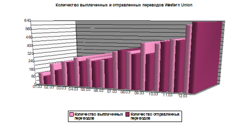 Анализ динамики развития сети электронных услуг «Казкоммерцбанка».