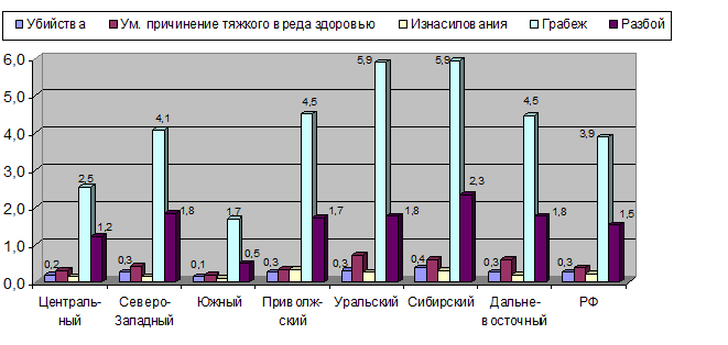 К вопросу о региональных особенностях насильственной преступности несовершеннолетних в южном и сибирском федеральных округах России.
