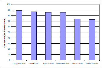 Рейтинг областей Беларуси по итогам уборки 2010 г. с учетом комплекса показателей.