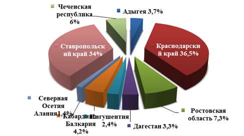 Структура посевных площадей озимого ячменя за 2013 год, %.