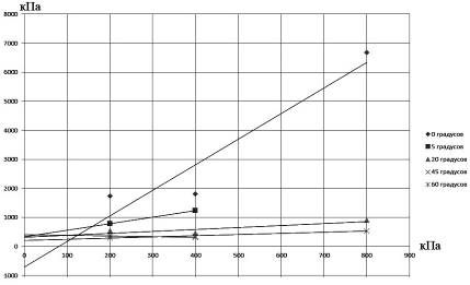 Сводный график вертикальных и горизонтальных напряжений при различных углах трещиноватости.
