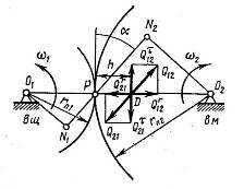 Определение расстояния h и циклические флуктуации момента и силы (по В.А. Гавриленко).