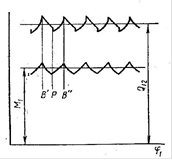Рис. 2. Определение расстояния h и циклические флуктуации момента и силы (по В.А. Гавриленко).