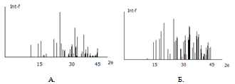 А. - Данные РФА для синтезированного гипотиофосфата олова; Б. - Данные РФА предоставленные ICSD (№ 025357).