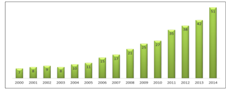 Количество телеканалов в городских домохозяйствах в 2000;2014 гг.