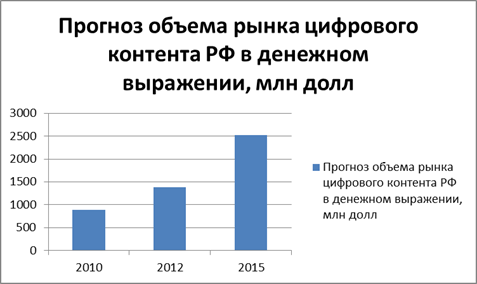 Прогноз объема рынка цифрового контента РФ в денежном выражении, млн долл (J'son & Partners Consulting, 2012).