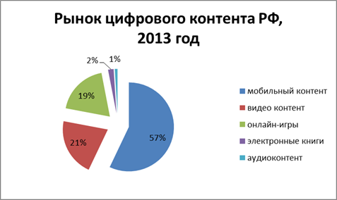 Рынок цифрового контента РФ 2013 год (J'son & Partners Consulting, 2014).