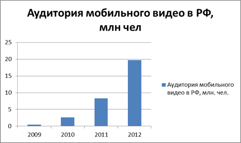 Динамика объема аудитории мобильного видео в РФ, млн чел (J'son & Partners Consulting, 2013).