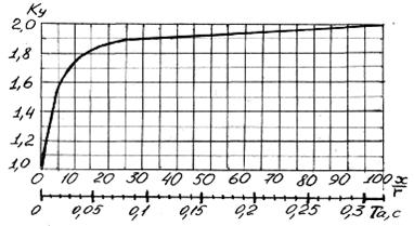 Рис. 15. График для определения ударного коэффициента.