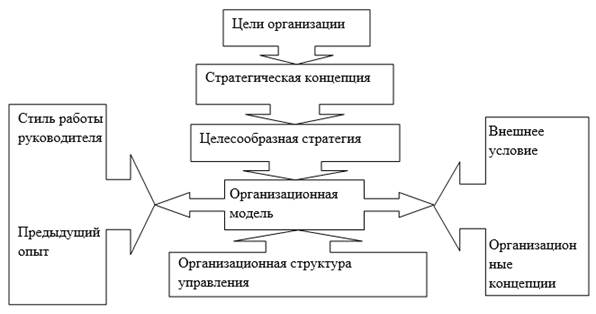 Структура организации.