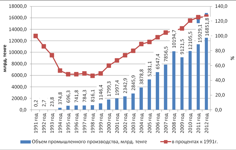 Динамика объемов промышленного производства в Республике Казахстан за 1991;2012 гг.