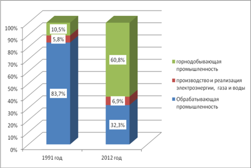 Отраслевая структура промышленного производства Республики Казахстан в 1991 г. и в 2012 г.