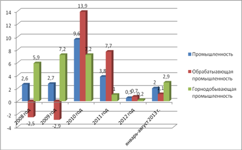 Прирост ИФО промышленности Казахстана за 2008;2012гг и январь-август 2013 г5.