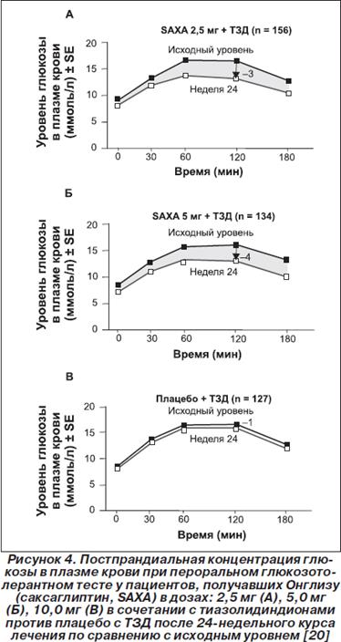 Результаты клинического исследования саксаглиптина в сочетании с другими сахароснижающими средствами.
