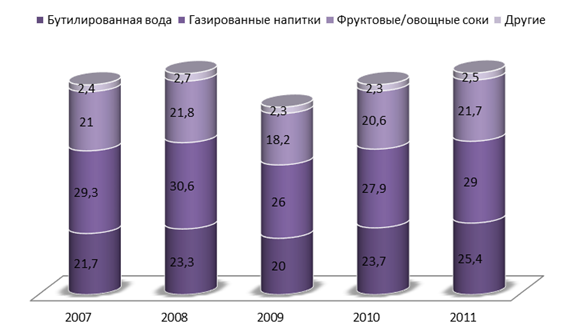 Динамика потребления безалкогольных напитков в 2007;2011 годах.
