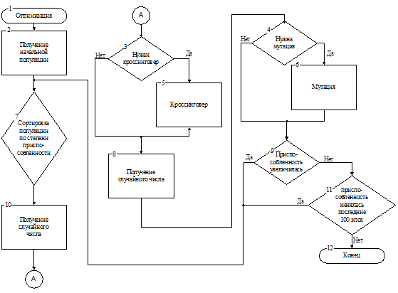 Схема алгоритма оптимизации.