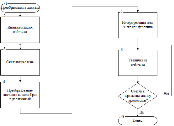Схема алгоритма преобразования данных.