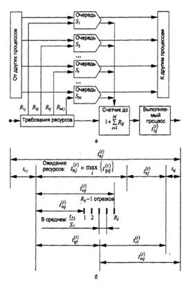 Рисунок 2 - Модель анализа интервала активности процесса: а - схема массового обслуживания в пределах интервала активности; б - временные диаграммы элементарных процессов.