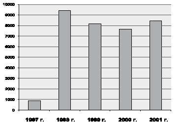 Динамика регистрации первичных выпусков ценных бумаг по годам.