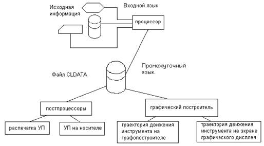 Структурная схема САП.