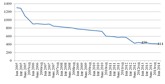 Динамика количества страховых компаний на рынке 1 кв. 2005 - 1 кв. 2014 гг. [47].