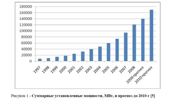 Суммарные установленные мощности, МВт, и прогноз до 2010 г [5].