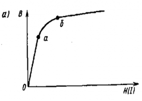 Кривая намагничивания ферромагнитного материала (а) и петля гистерезиса (б).