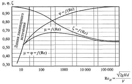 Рис. 3. Зависимость коэффициентов истечения из малых отверстий в тонкой стенке от числа Рейнольдса.