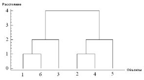 Пример иерархического кластерного анализа.