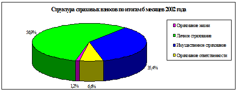 Структура страховых взносов по итогам 6 месяцев 2002 г.
