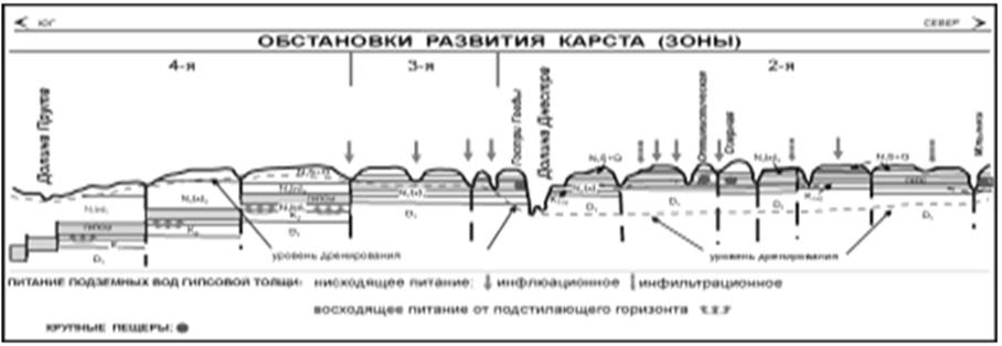 Геолого-карстологический профиль юго-западной окраины Восточно-Европейской платформы. Номенклатура зон соответствует рис. 1.1 (по Климчуку, Андрейчуку, 1984).