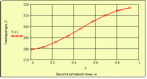 Распределение температуры теплоносителя по высоте активной зоны.