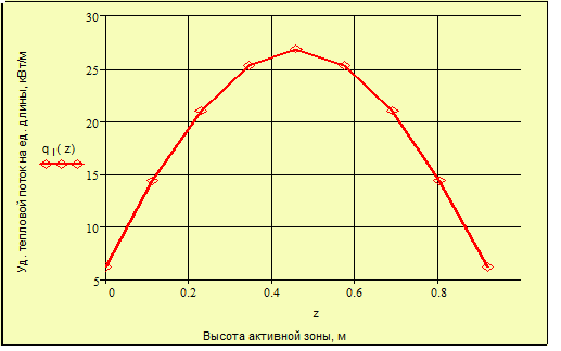 Распределение удельного теплового потока по высоте активной зоны.