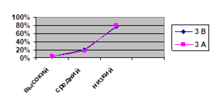 График различий в уровнях познавательной деятельности в контрольной и экспериментальной группах.