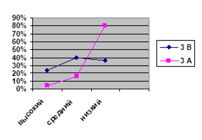 График различий в уровнях познавательной деятельности на конец эксперимента в экспериментальной и контрольной группах.